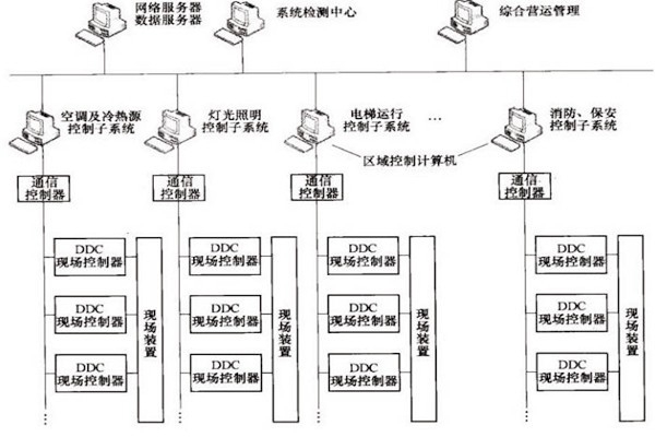 樓宇自控OPC方式的優(yōu)勢和缺陷？