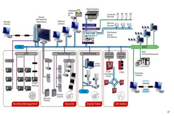 智能樓宇自控系統(tǒng)的安全管理工作！