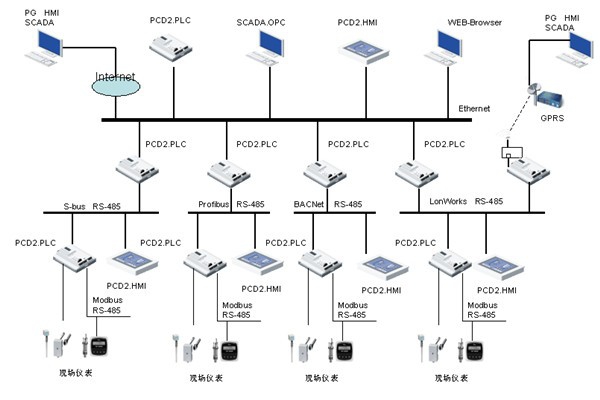 網(wǎng)絡(luò)技術(shù)在樓宇自控中的應(yīng)用價(jià)值！