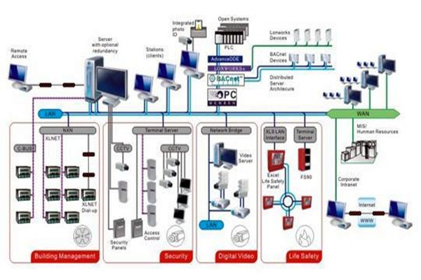 凡事都有重心，智能樓宇控制系統(tǒng)的重心在哪里？