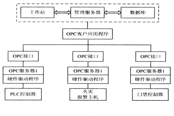 OPC如何能夠作用于樓宇自控系統(tǒng)？