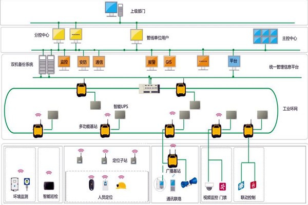 樓宇智能化系統(tǒng)的設(shè)計(jì)范圍！