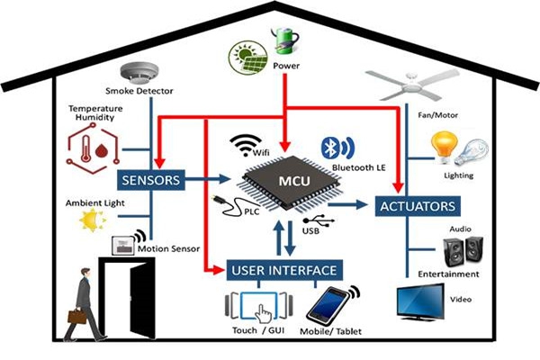 樓宇自控系統(tǒng)工程管理有哪三大疑難雜癥？