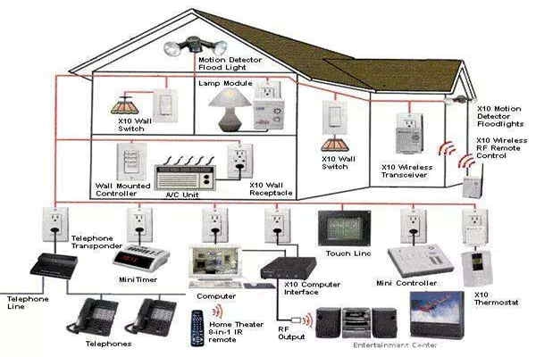 如何優(yōu)化智能樓宇自控系統(tǒng)的布線結(jié)構(gòu)？