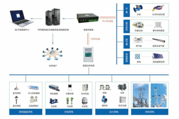 建筑能耗監(jiān)測(cè)系統(tǒng)解決方案！