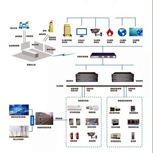 樓宇智能化系統(tǒng)的的兩大核心要素！
