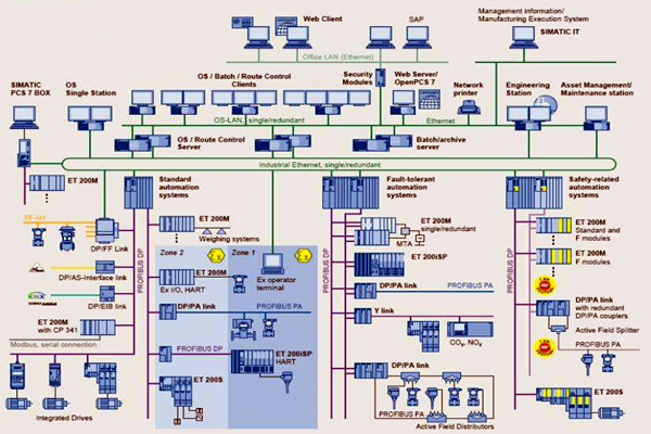 樓宇自控在集成結(jié)構(gòu)方面的應(yīng)用分析！