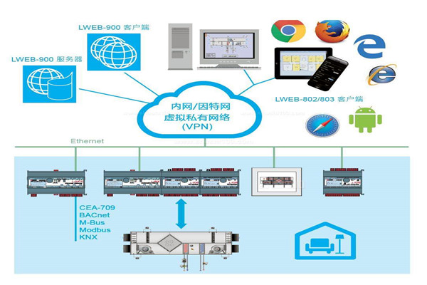 樓宇自控系統(tǒng)實(shí)際設(shè)計(jì)程序！