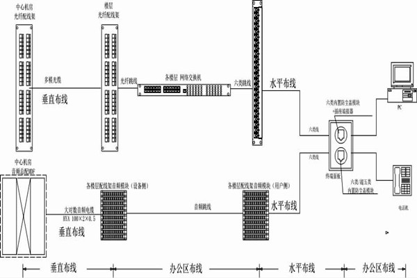 怎么操作綜合布線？某大樓樓宇自控系統(tǒng)清晰展現(xiàn)！