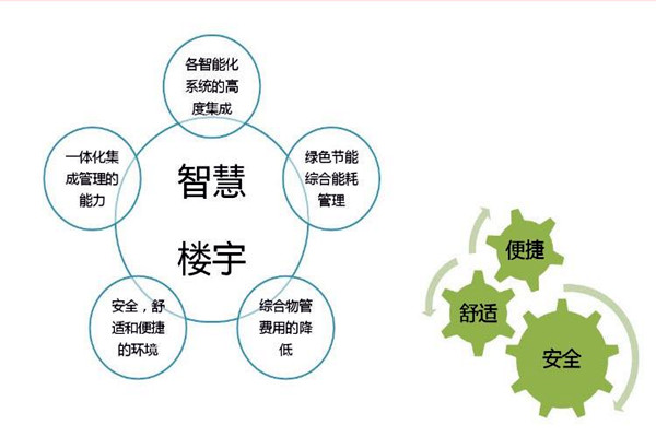 智能樓宇自控系統(tǒng)檢測公司的選擇！