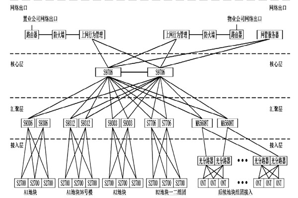 樓宇自動化系統(tǒng)網(wǎng)絡(luò)平臺的搭建！
