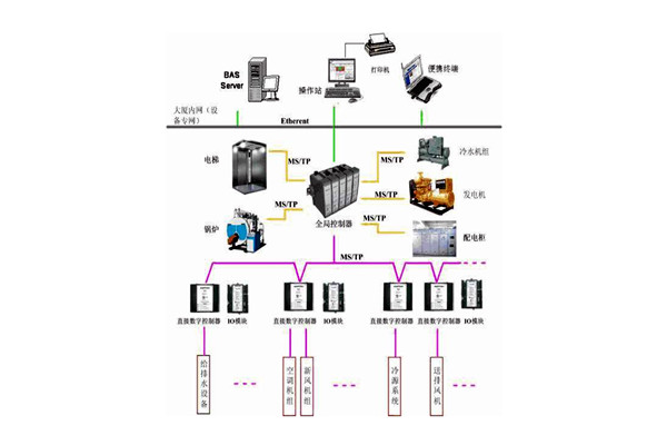 樓宇控制系統(tǒng)的檢測要點有哪些？