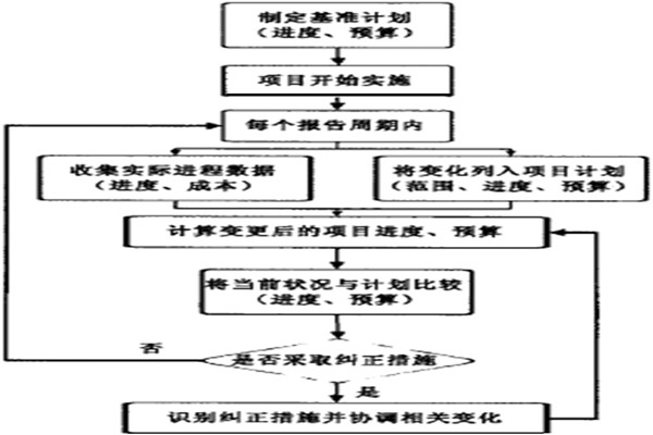 智能樓宇控制系統(tǒng)的項目實施策略！