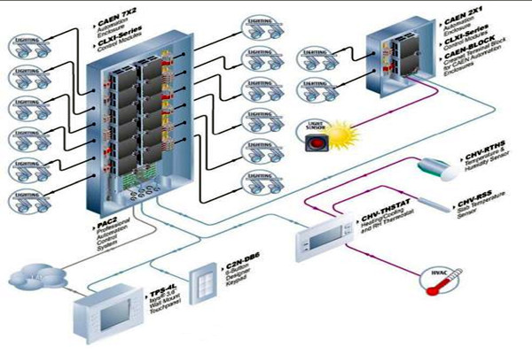樓宇自動化系統(tǒng)對各子系統(tǒng)的接口要求！