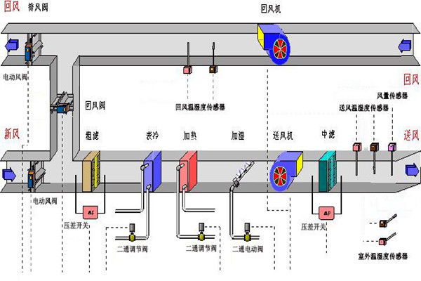 樓宇智能化系統(tǒng)的設(shè)備選用和協(xié)議選擇問題！