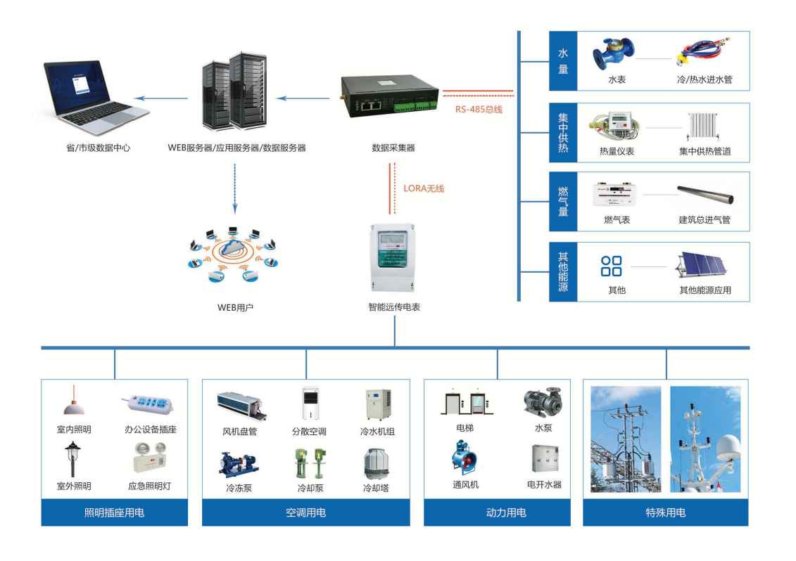 建筑能耗監(jiān)測系統(tǒng)解決方案！(圖1)
